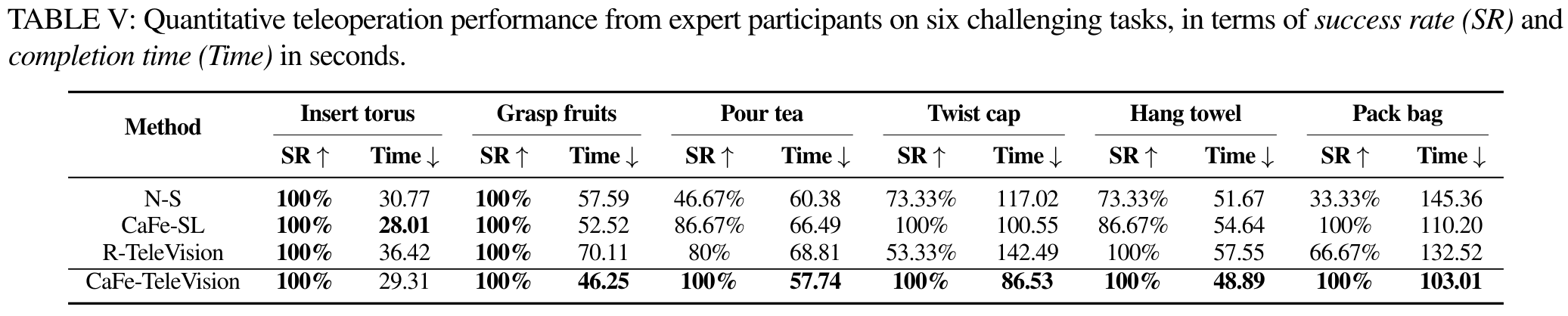 Table results